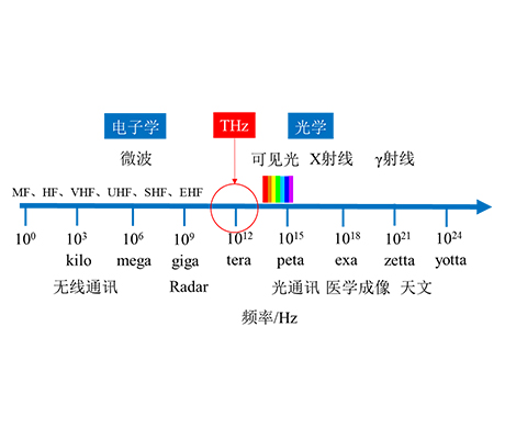 太赫兹技术与太赫兹产品介绍